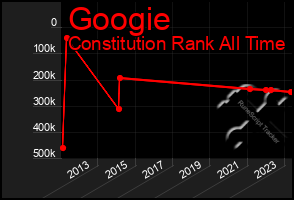 Total Graph of Googie