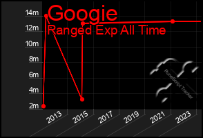 Total Graph of Googie