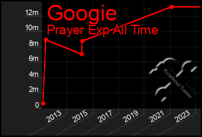 Total Graph of Googie