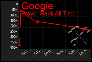 Total Graph of Googie