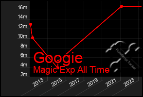 Total Graph of Googie