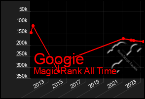 Total Graph of Googie