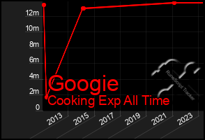 Total Graph of Googie