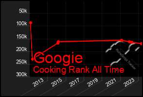 Total Graph of Googie