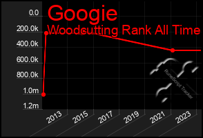 Total Graph of Googie