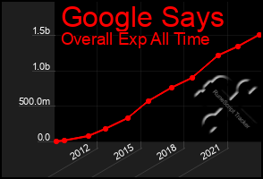 Total Graph of Google Says