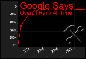Total Graph of Google Says