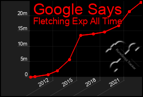 Total Graph of Google Says