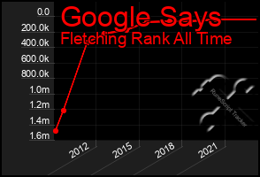 Total Graph of Google Says