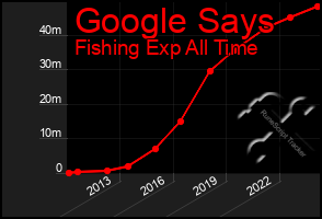 Total Graph of Google Says