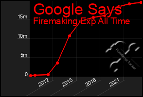 Total Graph of Google Says