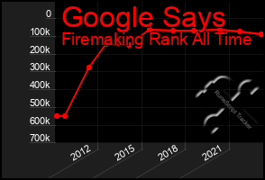 Total Graph of Google Says