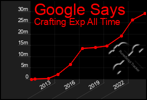 Total Graph of Google Says