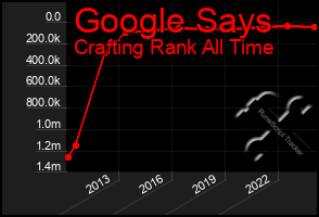 Total Graph of Google Says
