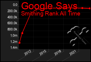 Total Graph of Google Says