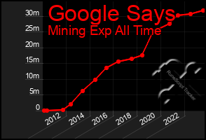 Total Graph of Google Says