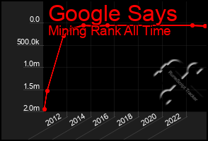 Total Graph of Google Says
