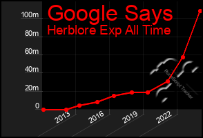 Total Graph of Google Says