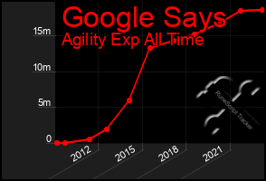 Total Graph of Google Says