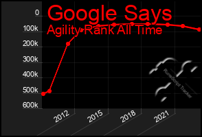 Total Graph of Google Says