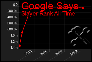 Total Graph of Google Says