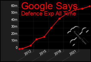 Total Graph of Google Says