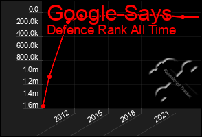 Total Graph of Google Says