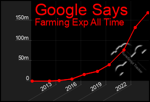 Total Graph of Google Says