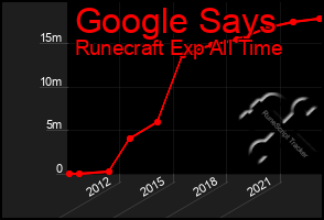 Total Graph of Google Says