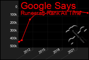 Total Graph of Google Says
