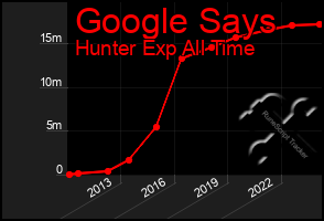 Total Graph of Google Says