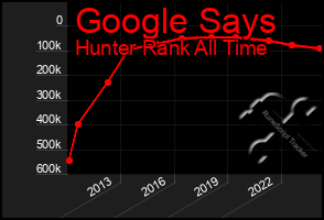 Total Graph of Google Says