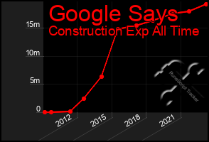 Total Graph of Google Says