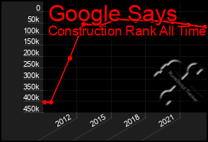 Total Graph of Google Says