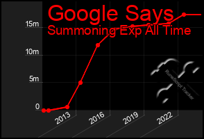 Total Graph of Google Says