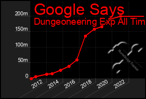 Total Graph of Google Says