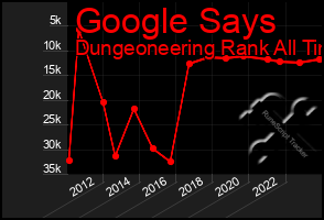 Total Graph of Google Says