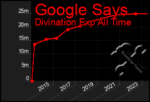 Total Graph of Google Says