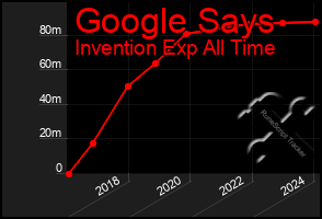 Total Graph of Google Says