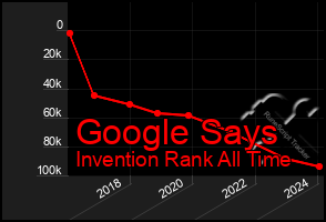 Total Graph of Google Says