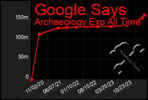Total Graph of Google Says