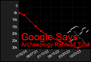 Total Graph of Google Says
