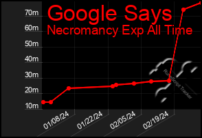 Total Graph of Google Says