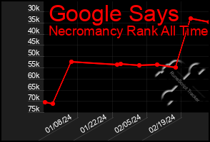 Total Graph of Google Says