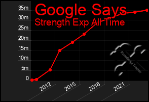 Total Graph of Google Says