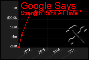 Total Graph of Google Says