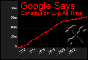 Total Graph of Google Says