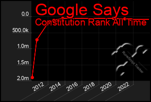 Total Graph of Google Says