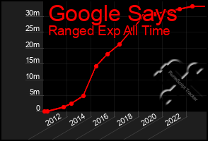 Total Graph of Google Says