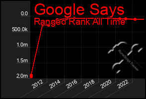 Total Graph of Google Says